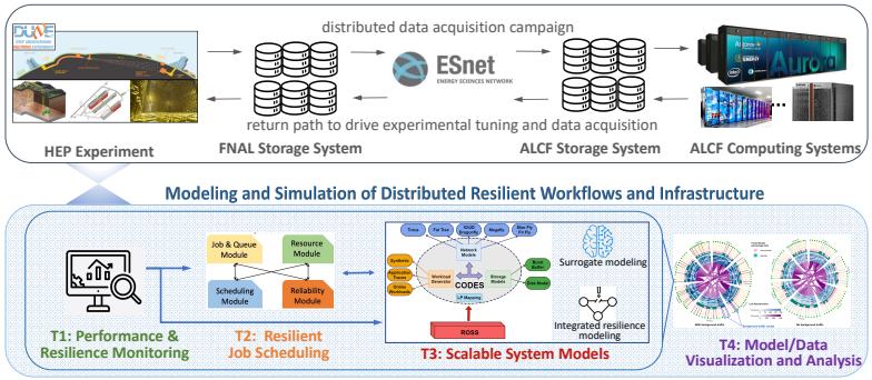 Diagram summarizing the modeling stages proposed by the Tachyon Project